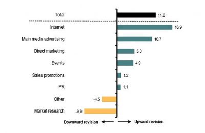 UK marketers have revised their budgets up in the first three months of 2017, with significant growth recorded in internet and main media advertising categories, according to the latest IPA Bellwether Report published today.